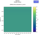Time series of Global Ocean Salinity vs depth